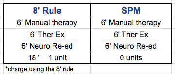 Therapy 8 Minute Rule Chart