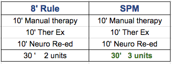 Therapy 8 Minute Rule Chart