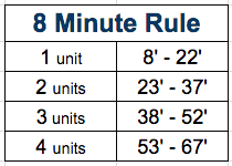 8 Minute Rule Medicare Chart